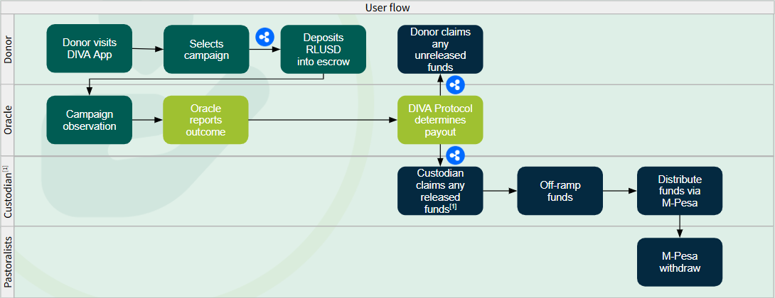 RLUSD Fund Flow: Donor to Pastoralist