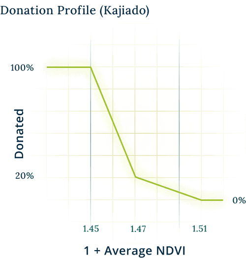 Donation profile Kajiado