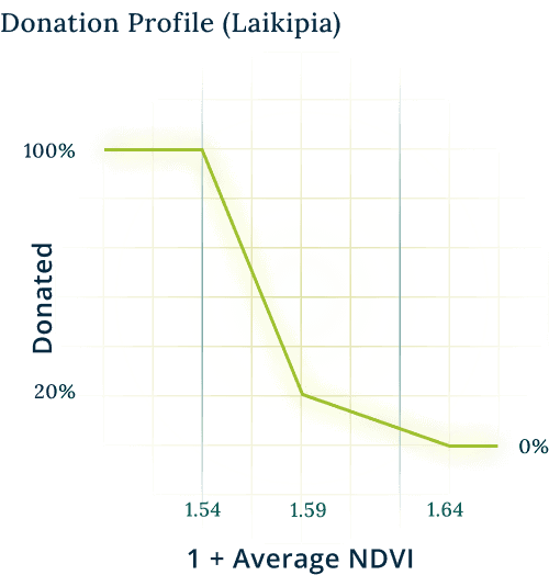 Donation profile Laikipia